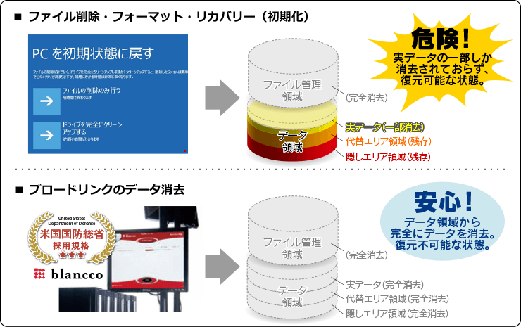 アメリカ国防総省採用のデータ消去技術